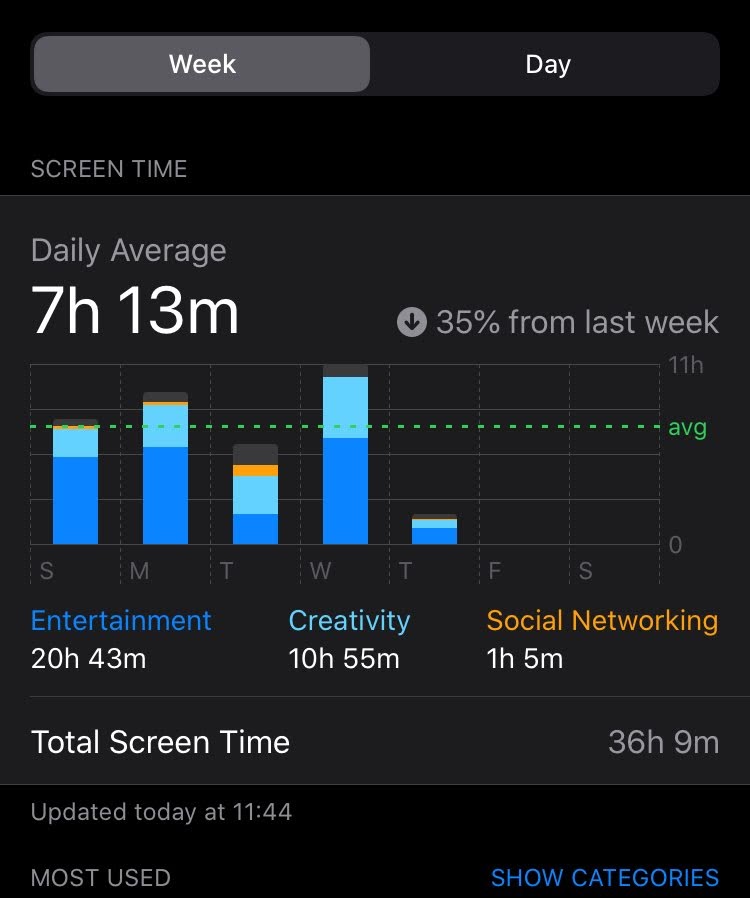 Just this week, my average screen daily time was 7 hours. What is yours?