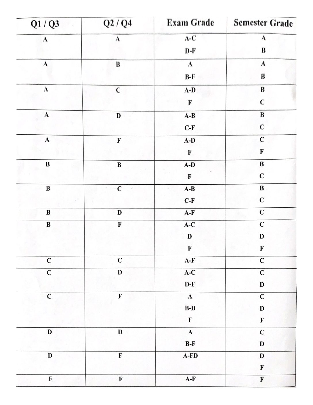 The semester grading system for both first and second semester.